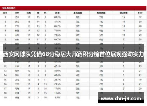 西安网球队凭借68分稳居大师赛积分榜首位展现强劲实力