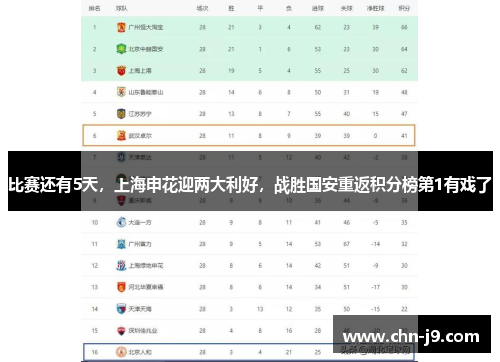 比赛还有5天，上海申花迎两大利好，战胜国安重返积分榜第1有戏了